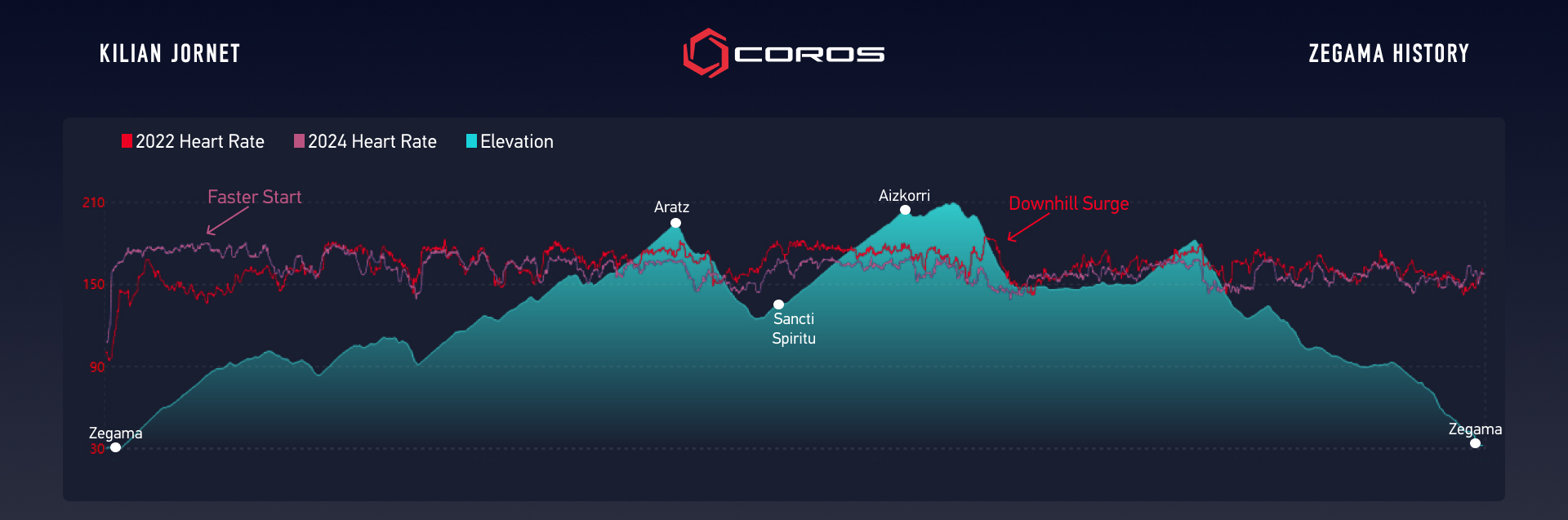 Kilian Jornet zegama data