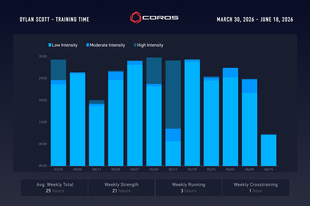 dylan scott training
