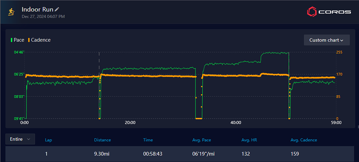 Data from a treadmill run