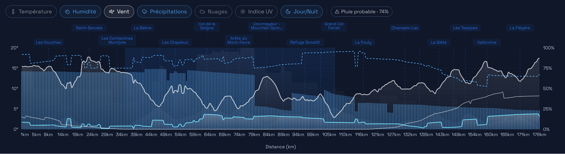 Weather evolution along the course (for a UTMB finished in 25h30). From the Enduraw Dashboard
