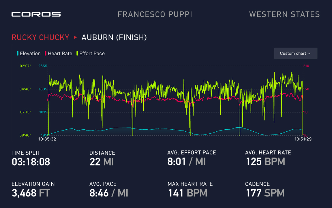 Francesco Puppi's race data from Rucky Chucky (mile 78) to Auburn (Finish).
