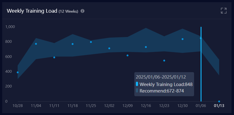 COROS weekly training load