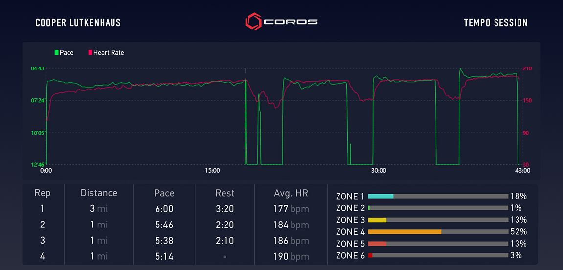 Cooper Lutkenhaus threshold workout