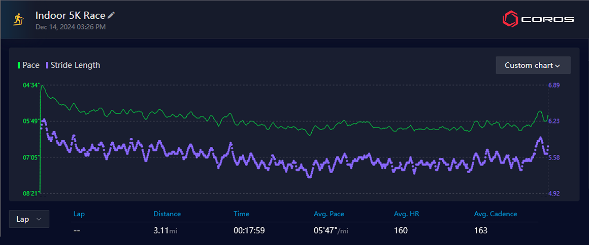 Data from an indoor track race