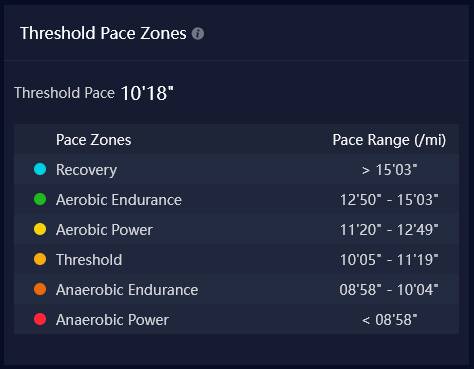 COROS threshold pace zones