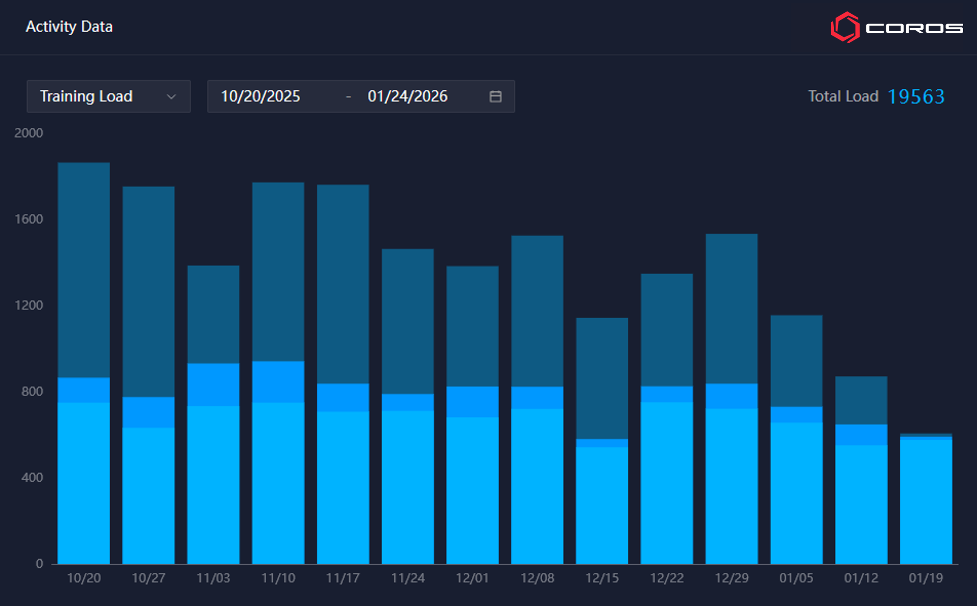 Cam Myers training volume
