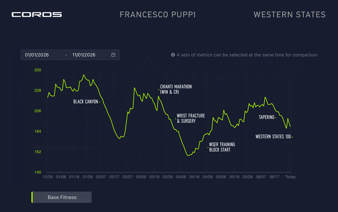 Francesco Puppi's Training Load progression from January 1 to Western States 100.