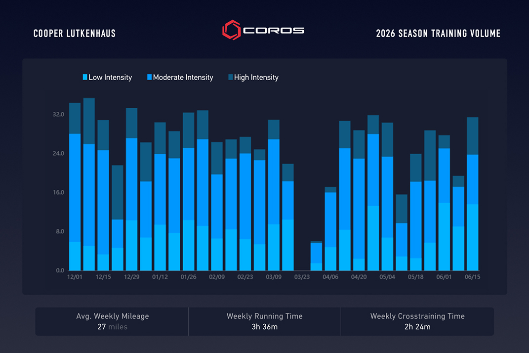 Cooper Lutkenhaus weekly mileage