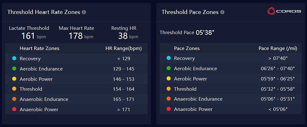 COROS Training Zones