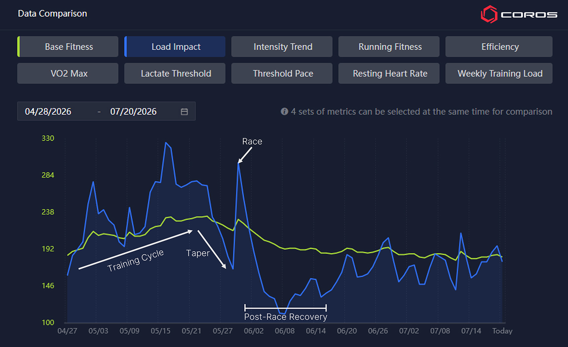 coros load impact