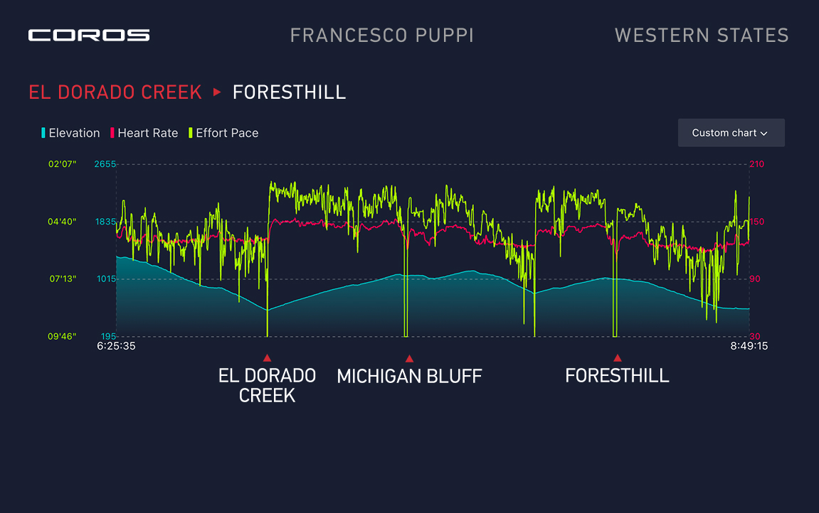 Zooming in on the El Dorado Creek to Foresthill section, where the race dynamics began to shift.